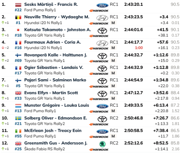 Segui la diretta testuale dell'ultimo giorno del Rally Arabia Saudita. Si parte alle 7:05!