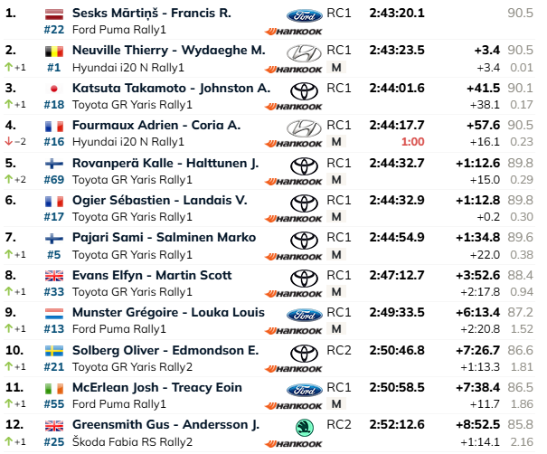 Segui la diretta testuale dell'ultimo giorno del Rally Arabia Saudita. Si parte alle 7:05!