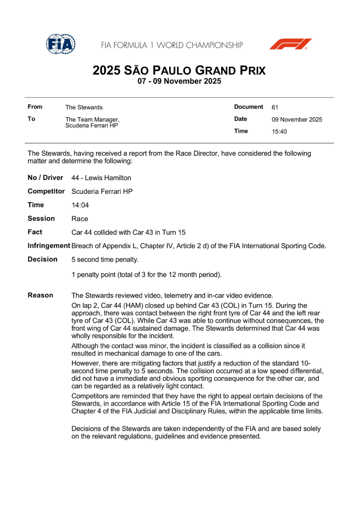 Lewis Hamilton ha ricevuto 5 secondi di penalità a seguito del contatto con Franco Colapinto nel corso del Gran Premio del Brasile, un episodio che ha compromesso irrimediabilmente la sua gara e quella della Ferrari.