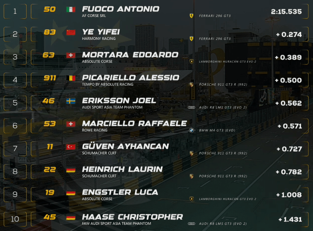 Top 10 FIA GT World Cup - Qualifiche