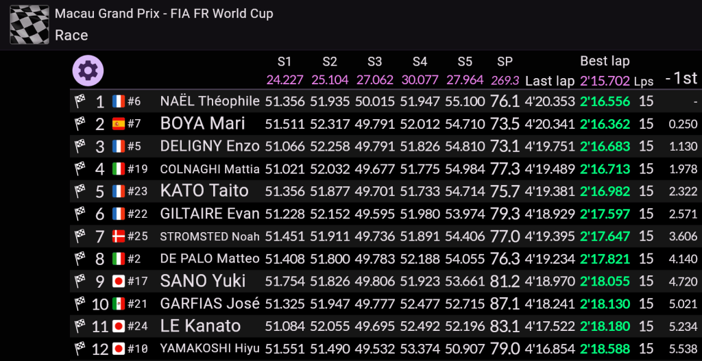 Théophile Naël si laurea campione di Formula Regional a Macao grazie ad uno strepitoso doppio sorpasso nel finale su Boya e Deligny. Out Slater, 4° Colnaghi