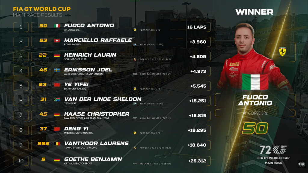 Si conclude anche quest'anno uno dei weekend motoristici più attesi qui a Macao per il Fia GT World Cup. Antonio Fuoco al volante della sua Ferrari 296 GT3 ci regala una gara perfetta dal primo all'ultimo giro aggiudicandosi la vittoria nonostante il caos nelle retrovie.