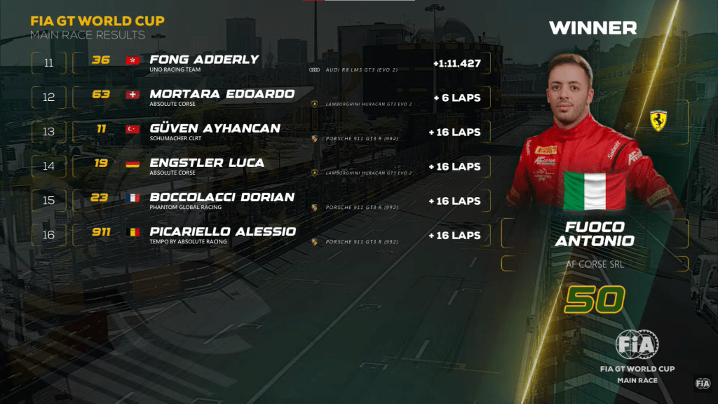 Si conclude anche quest'anno uno dei weekend motoristici più attesi qui a Macao per il Fia GT World Cup. Antonio Fuoco al volante della sua Ferrari 296 GT3 ci regala una gara perfetta dal primo all'ultimo giro aggiudicandosi la vittoria nonostante il caos nelle retrovie.