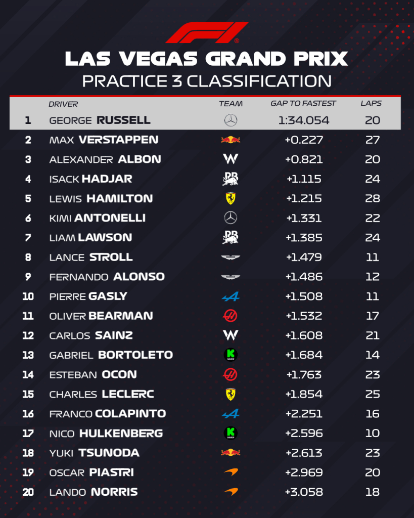 F1 | FP3 - GP di Las Vegas: Russell il più veloce in condizioni variabili. Verstappen alle sue spalle, ultime le McLaren