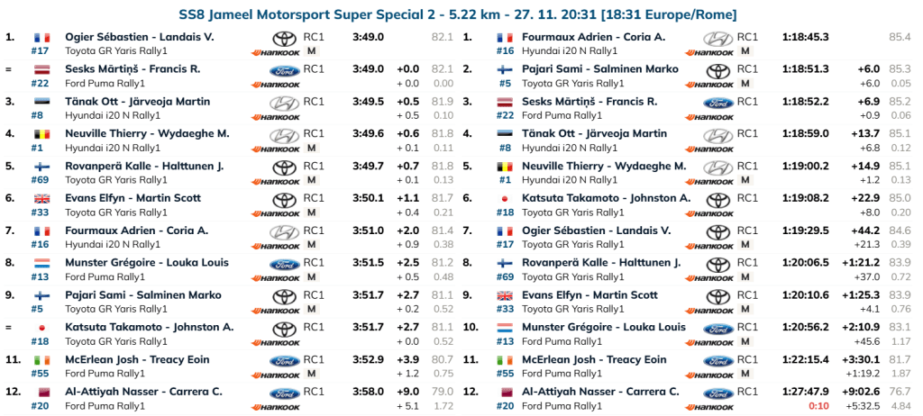 Segui la diretta testuale del Day-3 dell'ultimo round del WRC. Va in scena il Rally d'Arabia Saudita, decisivo per il mondiale!