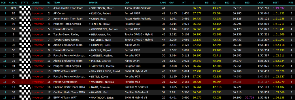 A sorpresa, davanti a tutti, al termine delle FP1 in Bahrain, c'è l'Aston Martin #009. La Valkyrie è stata l'unica vettura a scendere sotto il muro dell'1'50. Seconda piazza per la Ferrari #83, seguita a ruota dall'altra Aston Martin.