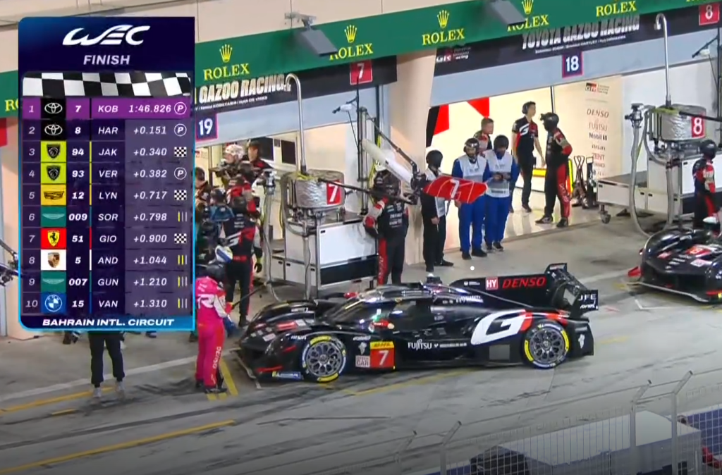 Dominio Toyota e Peugeot alla 8H del Bahrain, Ferrari termina solo settima con la #51. In LMGT3 la lotta per il mondiale si fa interessante con la Porsche #92 capolista che partirà penultima, grande chance per la Ferrari #21 che scatterà dalla ottava posizione.