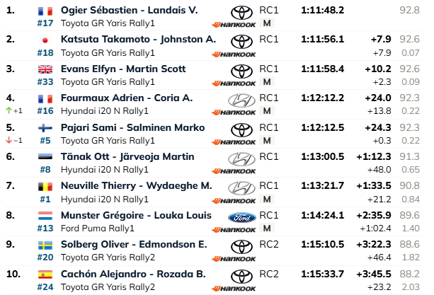 Sebastien Ogier chiude in testa il venerdì del Rally del Giappone. Problemi per Rovanpera, che perde oltre 2 minuti a causa di un incidente nella SS3.