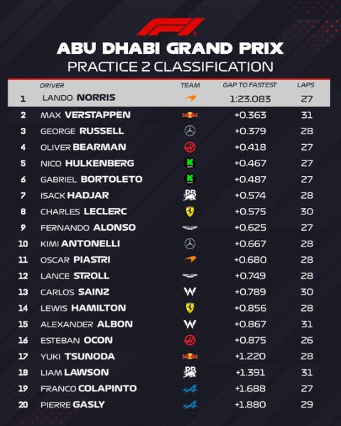 Lando Norris domina il venerdì ad Abu Dhabi e rifila 3 decimi e mezzo agli altri. Verstappen chiude 2° davanti a Russell e ad un fantastico Bearman. 