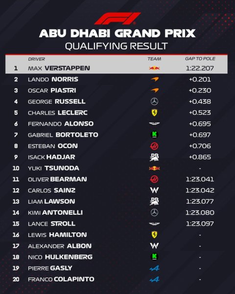 La classifica finale delle qualifiche del GP di Abu Dhabi
