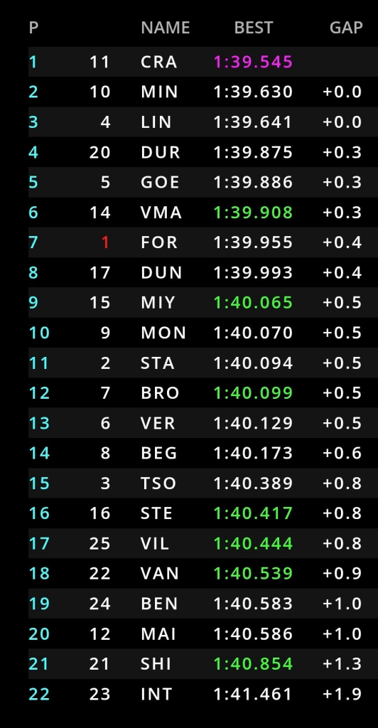 Jak Crawford chiude davanti a tutti l'unica sessione di prove libere della F2. Seguono Gabriele Minì e Arvid Lindblad. Appuntamento alle 12:00 con le qualifiche.