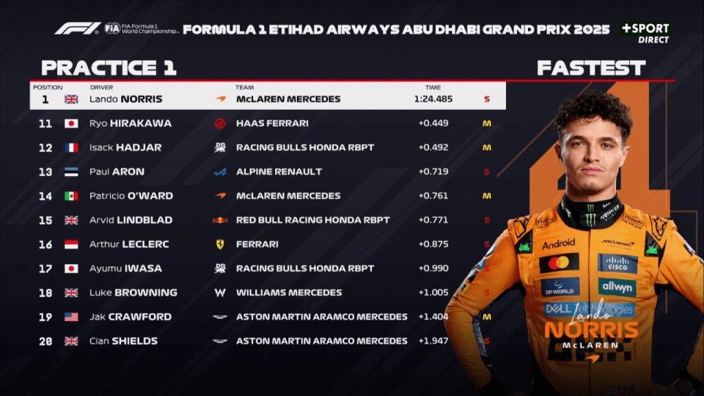 Si è conclusa la FP1 del weekend, una sessione ricca di azione in cui Lando Norris ha firmato il miglior tempo davanti a Max Verstappen e Charles Leclerc.