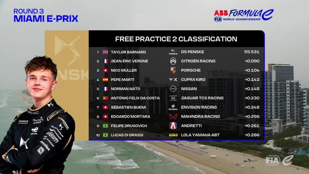 FE | FP2 - E-Prix Miami: Barnard svetta davanti a Vergne