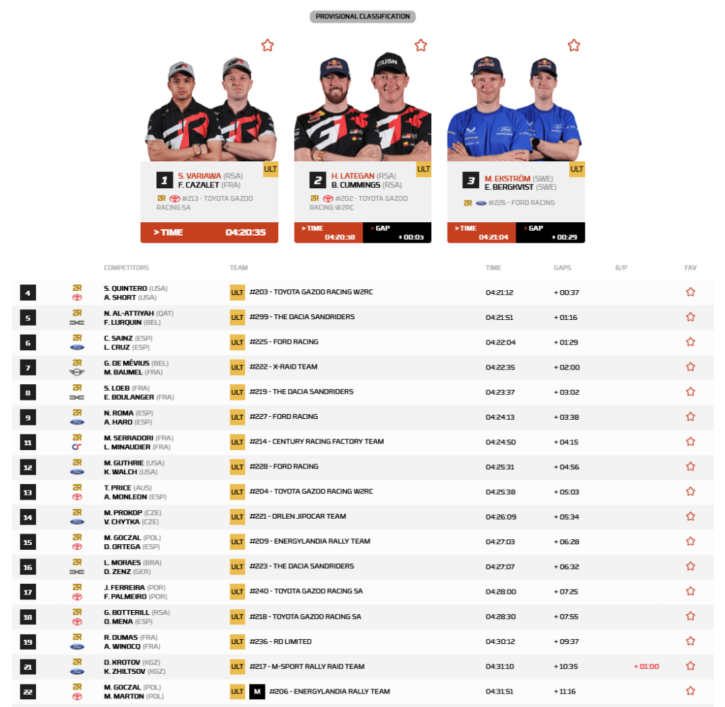 La speciale più lunga della Dakar 2026 non produce distacchi decisivi: Al-Attiyah difende il comando, mentre il gruppo di testa si compatta alla vigilia dei due giorni più duri.