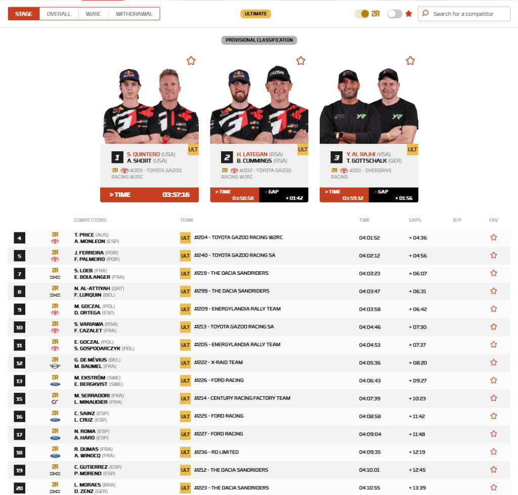 La seconda speciale della Dakar 2026, che portava verso Al Ula, premia chi partiva più indietro: Toyota domina, Quintero vince la tappa e la classifica resta cortissima dopo una giornata segnata da forature e distacchi minimi.