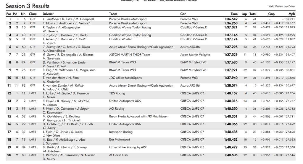 Laurens Vanthoor firma il miglior tempo davanti a Laurin Heinrich nella Sessione 3 per la 24H Daytona, mentre Cadillac completa la top five. Penalità tecniche per tre team LMP2 e sessione movimentata da diversi incidenti.