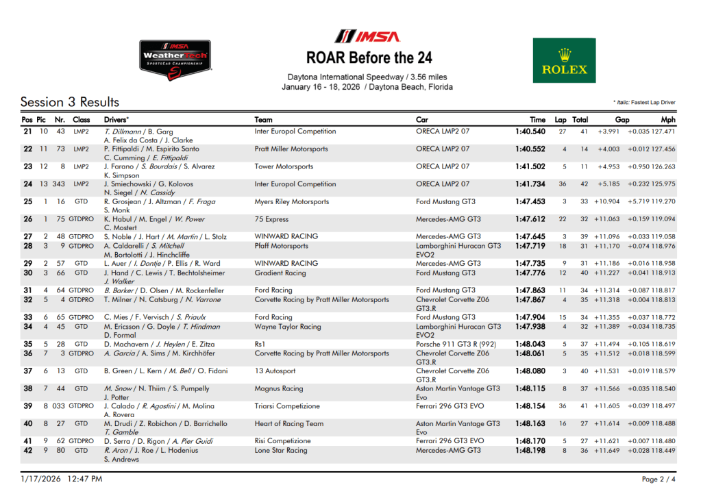 Laurens Vanthoor firma il miglior tempo davanti a Laurin Heinrich nella Sessione 3 per la 24H Daytona, mentre Cadillac completa la top five. Penalità tecniche per tre team LMP2 e sessione movimentata da diversi incidenti.