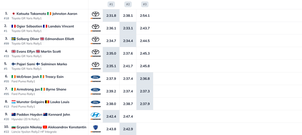 Nel primo assaggio del Rally di Monte-Carlo, lo shakedown premia Toyota e Takamoto Katsuta, mentre Hyundai affronta un avvio complesso su asfalto asciutto con pneumatici chiodati.