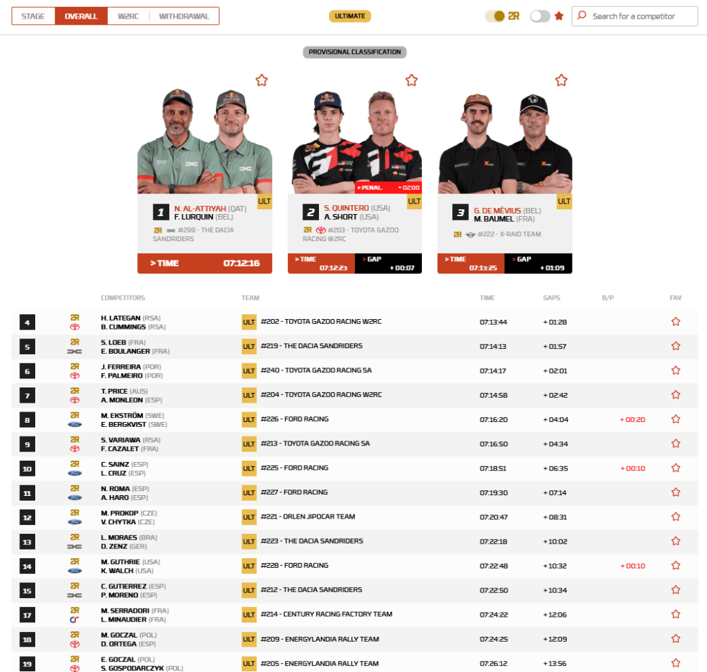 La seconda speciale della Dakar 2026, che portava verso Al Ula, premia chi partiva più indietro: Toyota domina, Quintero vince la tappa e la classifica resta cortissima dopo una giornata segnata da forature e distacchi minimi.