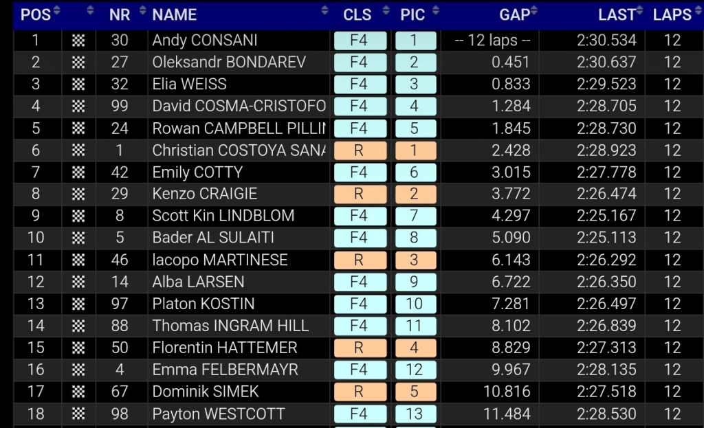 La terza gara del round inaugurale dell’UAE4 Trophy si chiude con una classifica rivista: il successo va al 15enne francese Andy Consani dopo l’annullamento dell’ultimo giro.