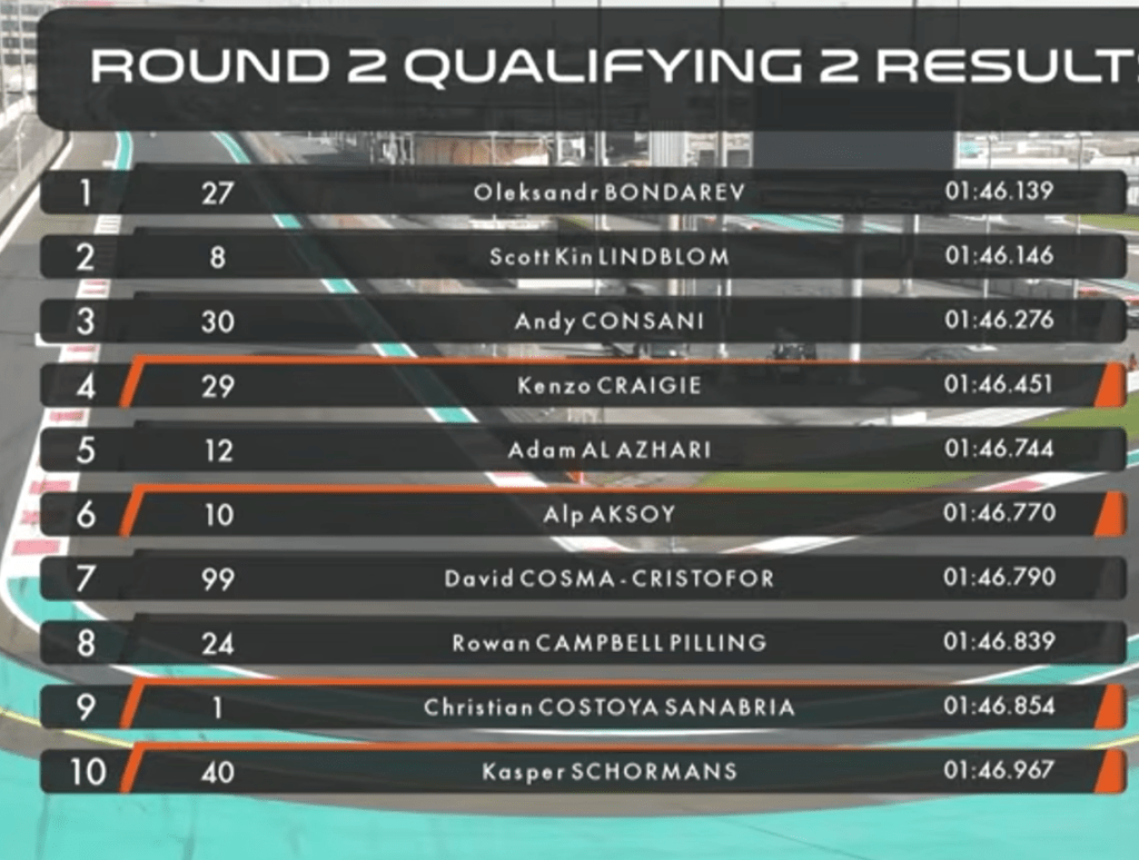 UAE4 | Qualifiche - Abu Dhabi 2: Lindblom e Bondarev in pole position