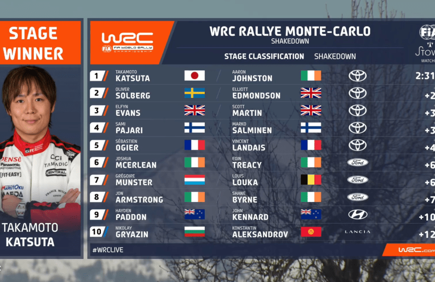 Nel primo assaggio del Rally di Monte-Carlo, lo shakedown premia Toyota e Takamoto Katsuta, mentre Hyundai affronta un avvio complesso su asfalto asciutto con pneumatici chiodati.