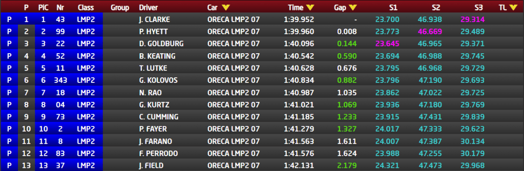 24h Daytona 2026 | Qualifiche LMP2
