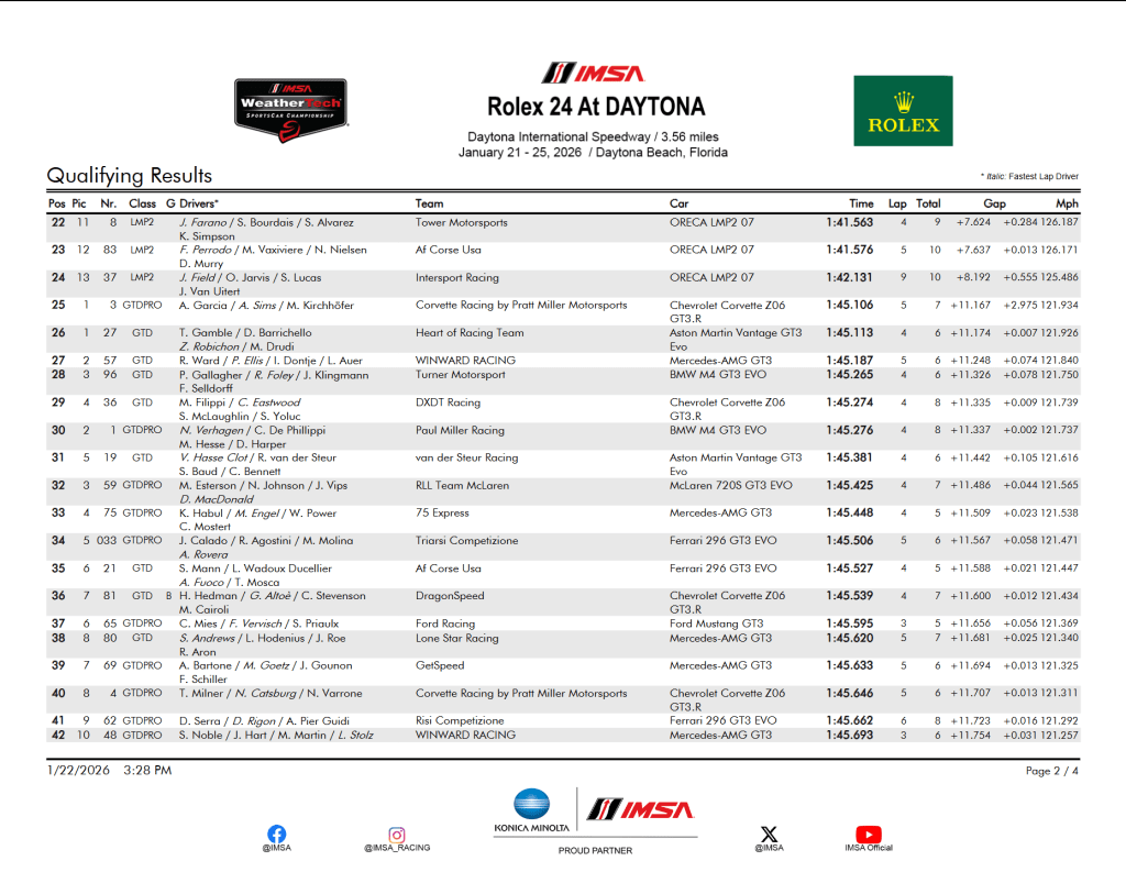 24h Daytona 2026 | Qualifiche 2-4