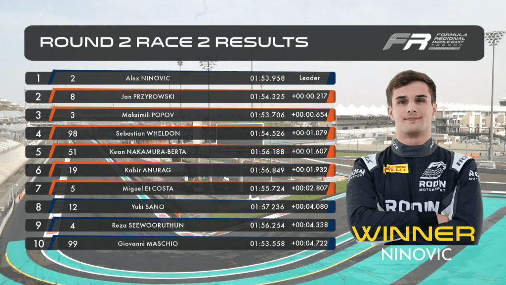 Alex Ninovic si porta a casa Gara 2 del FRME precedendo Jan Przyrowksi e Maximilian Popov in una gara dalle condizioni difficili; male Al Dhaheri, Nakamura-Berta accorcia