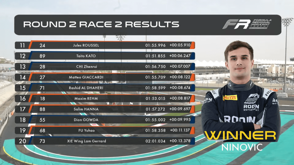 Alex Ninovic si porta a casa Gara 2 del FRME precedendo Jan Przyrowksi e Maximilian Popov in una gara dalle condizioni difficili; male Al Dhaheri, Nakamura-Berta accorcia