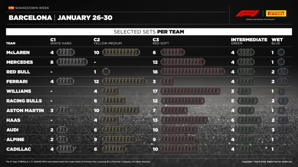 Seguiamo in tempo reale il primo test di Formula 1 a Barcellona, raccontando tutto ciò che filtra dal paddock nonostante lo shakedown a porte chiuse. Aggiornamenti, contesto e lettura tecnica per capire come prende forma la stagione 2026, anche senza tempi ufficiali e dirette TV.