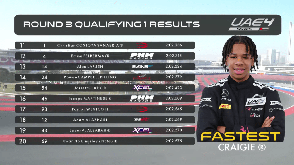 Terminate le qualifiche di FRME e UAE4 sul circuito di Dubai: Kenzo Craigie (due volte), Taito Kato ed Alex Powell si dividono la posta in palio per le gare del weekend