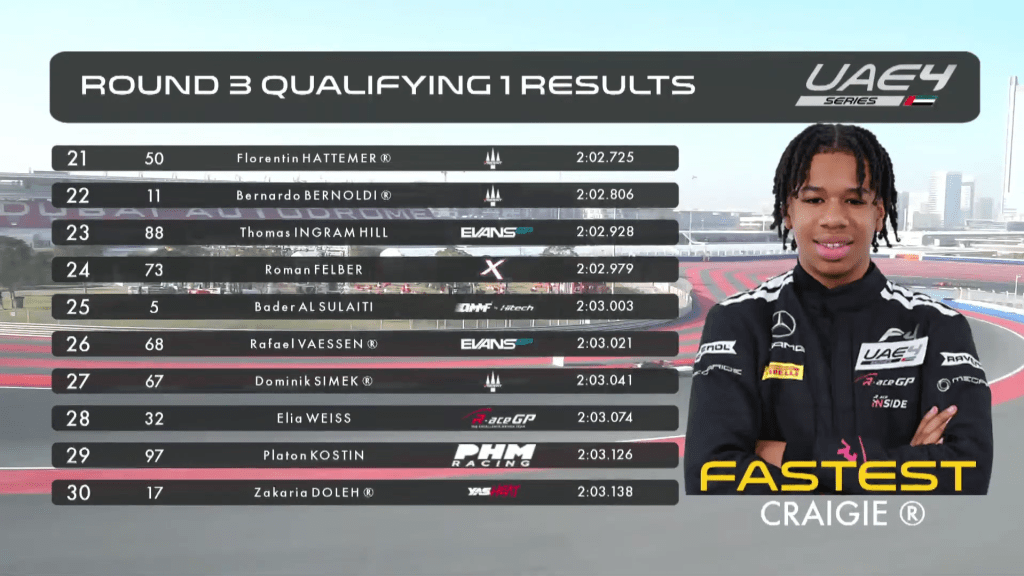 Terminate le qualifiche di FRME e UAE4 sul circuito di Dubai: Kenzo Craigie (due volte), Taito Kato ed Alex Powell si dividono la posta in palio per le gare del weekend