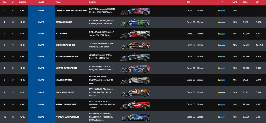 alms classifica gara 1 dubai, trionfa crowdstrike racing

