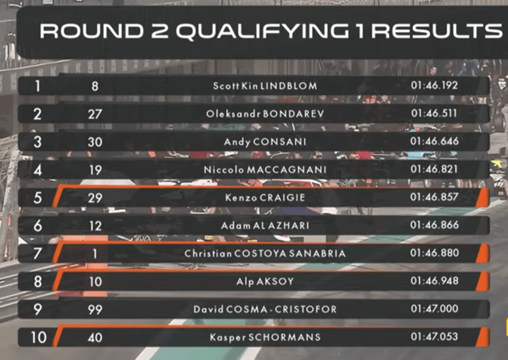 UAE4 | Qualifiche - Abu Dhabi 2: Lindblom e Bondarev in pole position