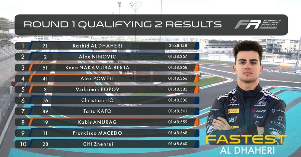 Prende ufficialmente il via la stagione della Formula Regional Middle East (FRME) con le prime sessioni di qualifiche dell’anno, decisive per stabilire le griglie di partenza di Gara 1 e Gara 3.