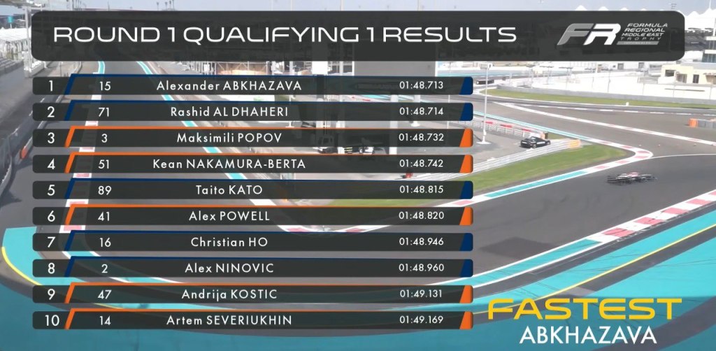 Prende ufficialmente il via la stagione della Formula Regional Middle East (FRME) con le prime sessioni di qualifiche dell’anno, decisive per stabilire le griglie di partenza di Gara 1 e Gara 3.