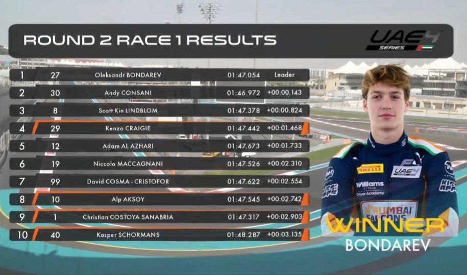 I Mumbai Falcons portano a casa l'ennesima vittoria grazie al loro gioiello Oleksandr Bondarev, in una gara dominata dal primo all'ultimo giro. Niente da fare per Consani, che deve accontentarsi del secondo posto.