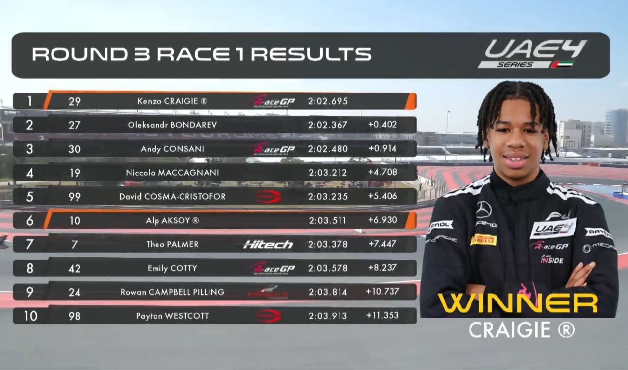 Nella prima gara del fine settimana, Kenzo Craigie ha confermato le buone sensazioni di questa mattinata, portandosi a casa la vittoria assoluta da rookie.