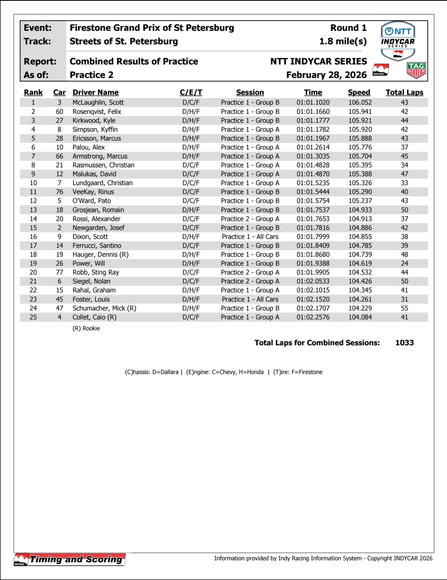 Indycar GP St. Petersburg PR2