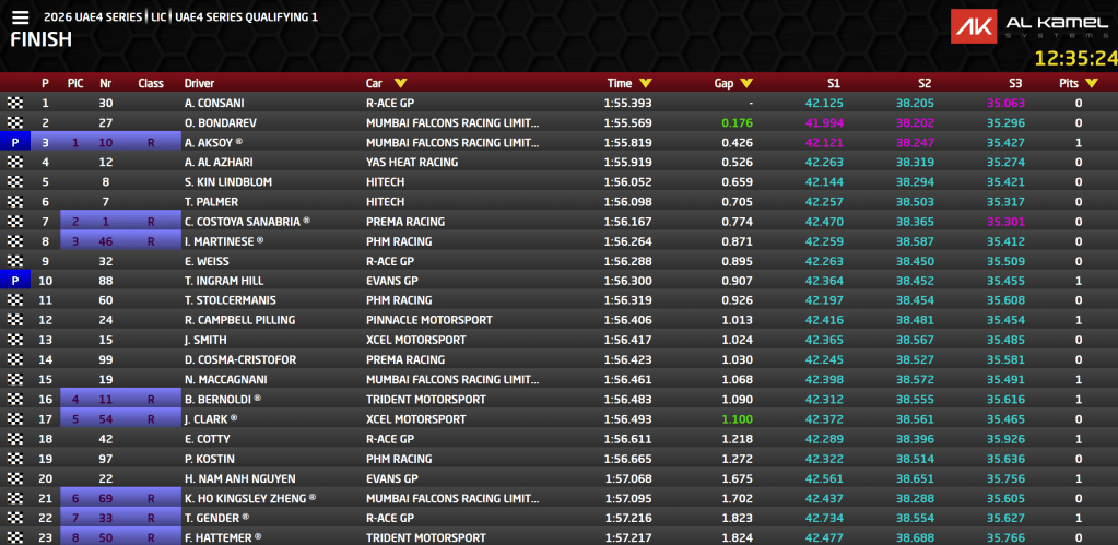 A Losail si accendono i motori per l’ultimo round della UAE4: nelle qualifiche del giovedì è Andy Consani a prendersi la scena con due pole position, firmando il miglior tempo sia in Q1 che in Q2 al termine di due sessioni combattute fino agli ultimi secondi.