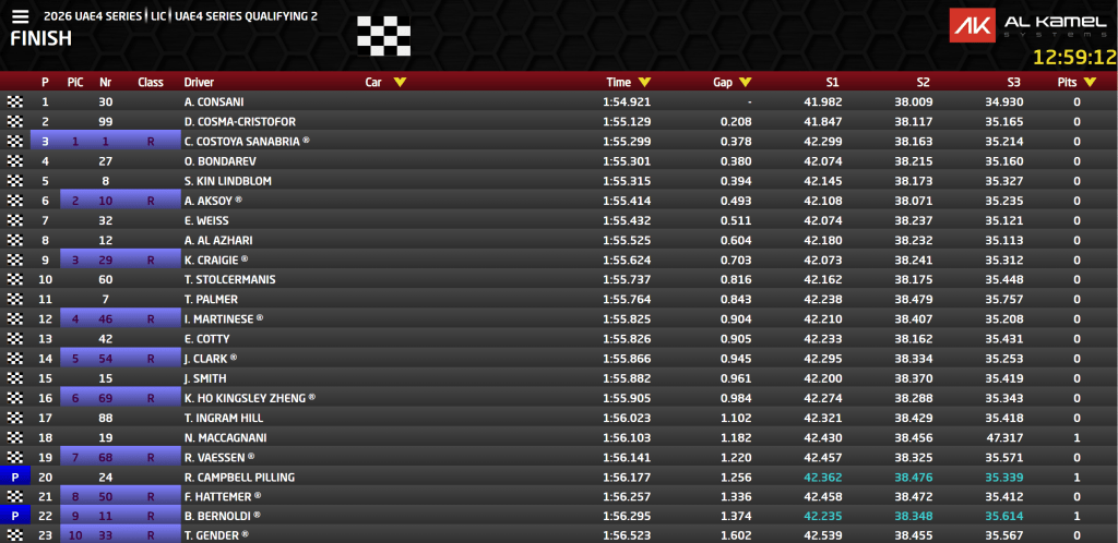 A Losail si accendono i motori per l’ultimo round della UAE4: nelle qualifiche del giovedì è Andy Consani a prendersi la scena con due pole position, firmando il miglior tempo sia in Q1 che in Q2 al termine di due sessioni combattute fino agli ultimi secondi.
