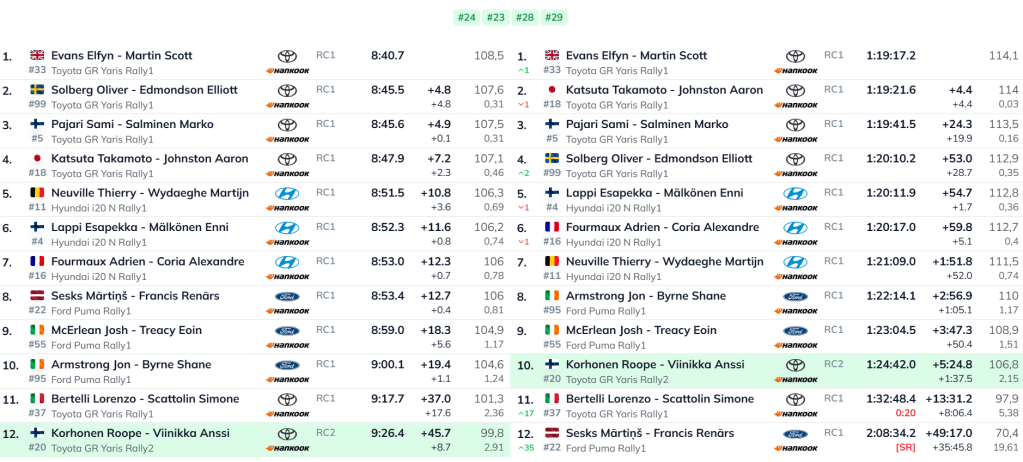 WRC - Segui la diretta testuale del Rally di Svezia minuto per minuto.