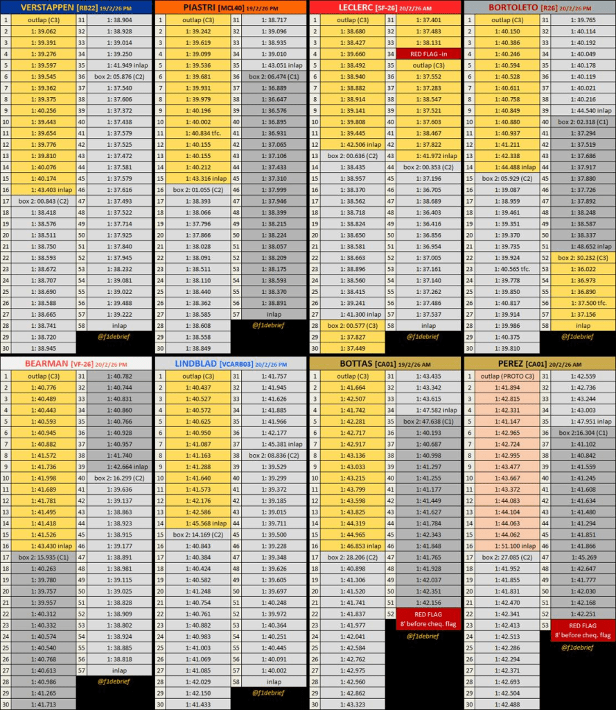 Ferrari promettente e griglia spaccata: l'analisi delle simulazioni gara dei test in Bahrain