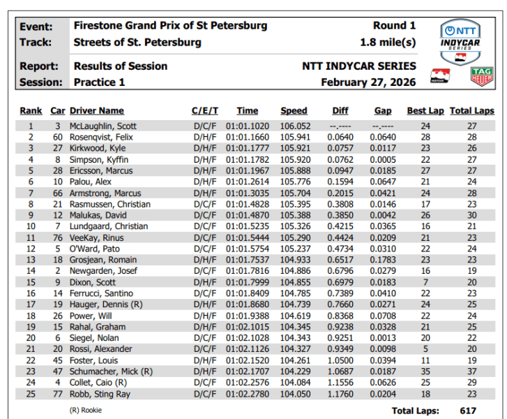 Iniziata la stagione 2026 della IndyCar a St. Pete, le prove libere hanno visto al comando della classifica Scott McLaughlin, seguito poi da Rosenqvist e Kirkwood.