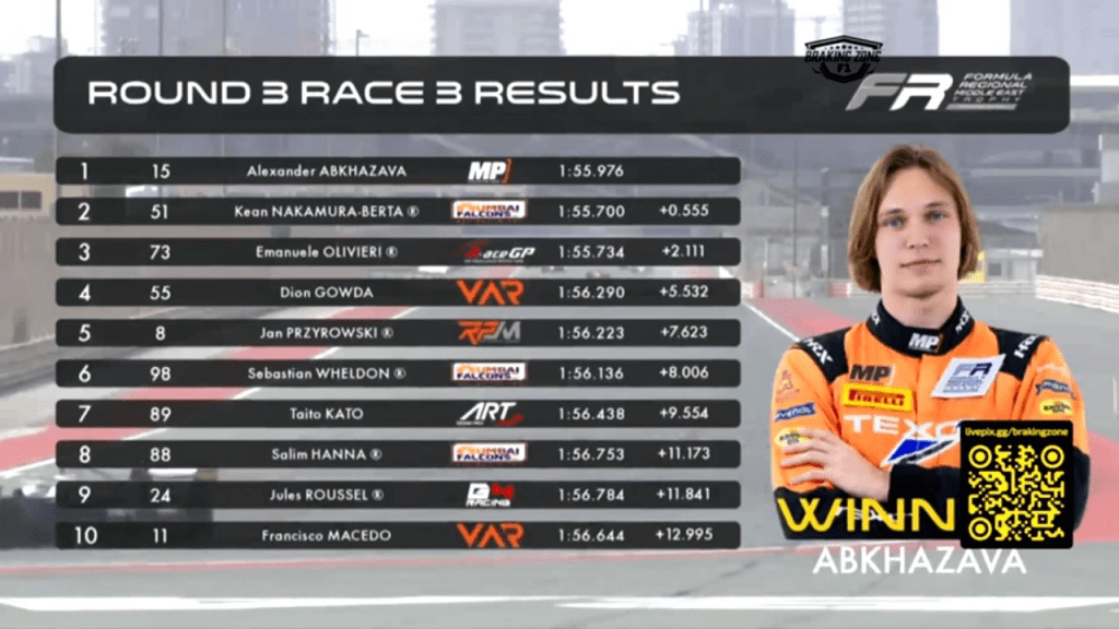 Prima fila deserta e duelli serrati: Abkhazava sfrutta il caos iniziale, domina a Dubai e riapre il campionato con una vittoria di peso assoluto