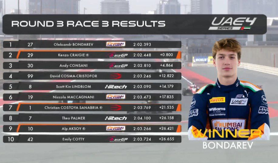 Anche in questo fine settimana, Oleksandr Bondarev riesce a conquistare almeno una vittoria. Questa volta, però, il risultato è stato incerto fino all'ultima curva, grazie a un Craigie particolarmente rapido.