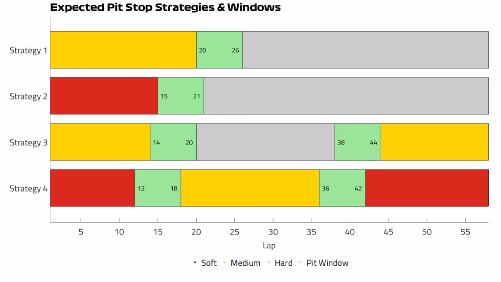 Possibili strategie di gara GP d'Australia 2026