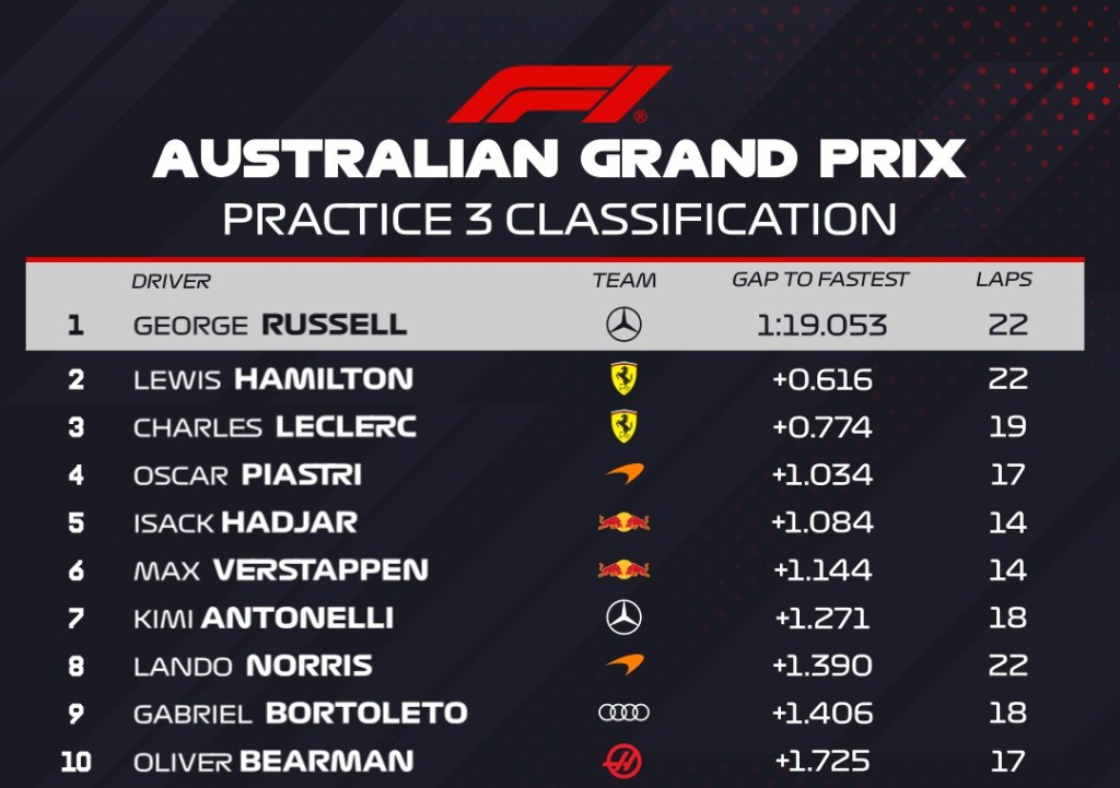 FP3 classifica 1
