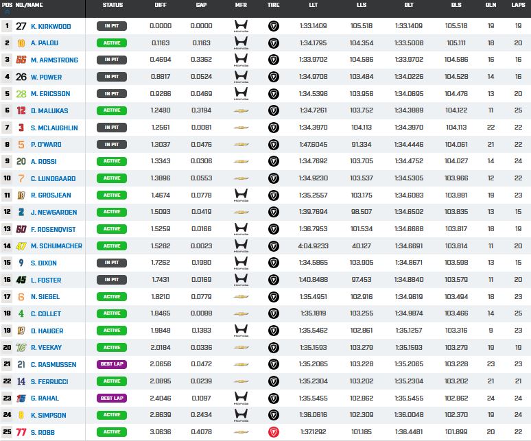 IndyCar Series: classifica PR2 GP Arlington
